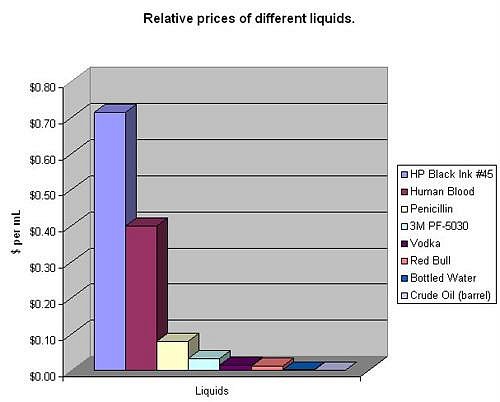 prices-of-different-liquids.jpg